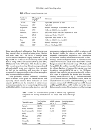 9 
NOUMAN et al. / Turk J Agric For 
bitter taste to livestock while eating, these do not always 
have harmful effects on animals or human beings (Makkar 
and Becker 1996, 1997). The extracts of moringa leaves 
contain amounts of saponins ranging between 4.7 and 5 g 
kg–1 of DM, and so they can be consumed by livestock and 
human beings without any adverse effects (Liener 1994; 
Makkar and Becker 1997; Price 2000; Foidl et al. 2001). 
This research area of moringa (bioactive compounds and 
phytochemicals) needs more attention from scientists 
to find out the catabolism and absorption of these 
compounds being consumed in order to have a complete 
view on moringa’s effects on health. 
Other potentially harmful compounds commonly 
found in several fodder plants are soluble oxalates, and 
especially calcium oxalates. These molecules can cause 
digestive problems and the formation of kidney stones 
not only in animals but also in human beings (Finkielstein 
and Goldfarb, 2006). Acacia aneura has also been reported 
as containing oxalates in its leaves, which is not preferred 
for livestock fodder. In contrast to some other leafy 
vegetables (Amaranthus polygonoides and Amaranthus 
tricolor) that have high levels of calcium soluble oxalates, 
moringa leaves have higher contents of available calcium 
and insoluble oxalates, which are not harmful for human 
beings or animals (Noonan and Savage 1999; Radek and 
Savage 2008). The oxalates present in Acacia species reduce 
the calcium digestion in livestock. Moringa leaves are rich 
in calcium contents (18,747.14 mg kg–1 on DM basis), 
although they might become a source of soluble oxalates, 
which can be responsible for kidney stone formation. 
Moringa leaves contain 2754 mg kg–1 total oxalates (Table 
7), which all are insoluble, while spinach leaves, which are 
also rich in iron and calcium, contain 125,762 mg kg–1 total 
oxalates, among which 118,998 mg kg–1 are soluble (Radek 
and Savage 2008). These soluble oxalates can further cause 
kidney stone formation. These findings reveal that moringa 
Table 6. Mineral contents in moringa pods. 
Nutritional 
contents 
Moringa pods 
(mg kg–1) References 
Calcium 1248 Fuglie 2000; Newton et al. 2010 
Phosphorous 1757 Fuglie 2000 
Magnesium 133.45 Aykroyd 1966; Fuglie 2000; Newton et al. 2010 
Sodium 1709 Foidl et al. 2001; Newton et al. 2010 
Potassium 15,416.5 Makkar and Becker 1996, 1997; Newton et al. 2010 
Iron 231.2 Makkar and Becker 1996, 1997 
Manganese 57.73 Fuglie 1999, 2000; Foidl et al. 2001 
Zinc 21.9 Foidl et al. 2001; Newton et al. 2010 
Copper 27.67 Aykroyd 1966; Fuglie 2000 
Sulfur 1147 Aykroyd 1966; Fuglie 2000 
Table 7. Soluble and insoluble oxalates quantity in different leafy vegetable in 
comparison with moringa leaves (Noonan and Savage 1999; Radek and Savage 
2008). 
Vegetable/plants Total oxalates 
(mg kg–1) 
Soluble oxalates 
(mg kg –1) 
Insoluble oxalates 
(mg kg –1) 
Spinach 125,762 118,998 6763 
Green amaranths 100,563 46,747 53,817 
Purple amaranths 81,060 35,580 45,480 
Curry 27,749 - 27,749 
Moringa 27,540 - 27,540 
Onion 5328 - 5328 
Coriander 5132 - 5132 
Radish 2090 - 2090 
 