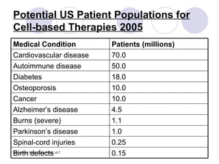 Potential US Patient Populations for Cell-based Therapies 2005 0.15 Birth defects 0.25 Spinal-cord injuries 1.0 Parkinson’s disease 1.1 Burns (severe) 4.5 Alzheimer’s disease 10.0 Cancer 10.0 Osteoporosis 18.0 Diabetes 50.0 Autoimmune disease 70.0 Cardiovascular disease Patients (millions) Medical Condition 