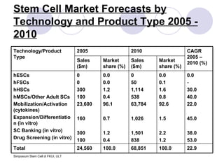 Stem Cell Market Forecasts by Technology and Product Type 2005 - 2010 22.9 100.0 68,851 100.0 24,560 Total 0.0 - 30.0 40.0 22.0 45.0 38.0 53.0 0.0 0.1 1.6 0.8 92.6 1.5 2.2 1.2 0 50 1,114 538 63,784 1,026 1,501 838 0.0 0.0 1.2 0.4 96.1 0.7 1.2 0.4 0 0 300 100 23,600  160 300 100 hESCs hFSCs hHSCs hMSCs/Other Adult SCs Mobilization/Activation (cytokines) Expansion/Differentiation (in vitro) SC Banking (in vitro) Drug Screening (in vitro) Market share (%) Sales ($m) Market share (%) Sales ($m) CAGR 2005 – 2010 (%) 2010 2005 Technology/Product Type 