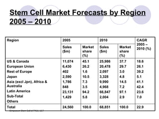 Stem Cell Market Forecasts by Region 2005 – 2010   22.9 100.0 68,851 100.0 24,560 Total 18.6 26.1 39.2 5.1 41.1 42.4 23.6 7.0 37.7 29.7 3.0 4.8 14.5 7.2 97.1 2.9 25,986 20,478 2,097 3,328 9,990 4,968 66,847 2,004 45.1 26.2 1.6 10.5 7.3 3.5 94.2 5.8 11,074 6,430 402 2,590 1,786 848 23,131 1,429 US & Canada European Union Rest of Europe Japan Asia (excl Jpn), Africa & Australia Latin America Sub-Total Others Market share (%) Sales ($m) Market share (%) Sales ($m) CAGR 2005 – 2010 (%) 2010 2005 Region 