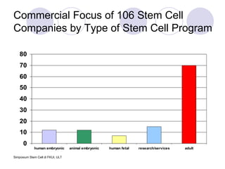 Commercial Focus of 106 Stem Cell Companies by Type of Stem Cell Program 