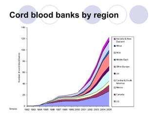 Cord blood banks by region 