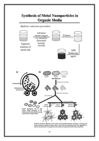 Potential application of nanoparticles in medicine | PDF