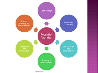 Potential
Appraisal
Data storage
Manpower
planning
Job rotation
and
enlargement
Training &
devolopment
Feeddback
and
counselling
Career
planning and
devolopment
ARSHID-2010
 