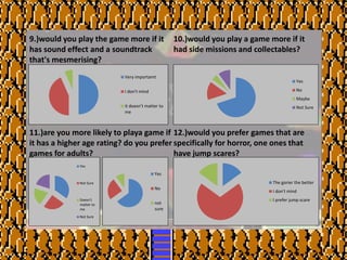 9.)would you play the game more if it
has sound effect and a soundtrack
that's mesmerising?
11.)are you more likely to playa game if
it has a higher age rating? do you prefer
games for adults?
10.)would you play a game more if it
had side missions and collectables?
12.)would you prefer games that are
specifically for horror, one ones that
have jump scares?
The gorier the better
I don't mind
I prefer jump scare
Yes
No
not
sure
Yes
Not Sure
Doesn't
matter to
me
Not Sure
Very importamt
I don't mind
it doesn’t matter to
me
Yes
No
Maybe
Not Sure
 