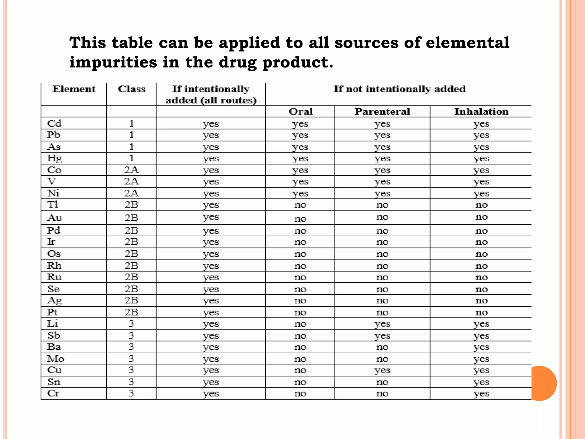 This table can be applied to all sources of elemental
impurities in the drug product.
 