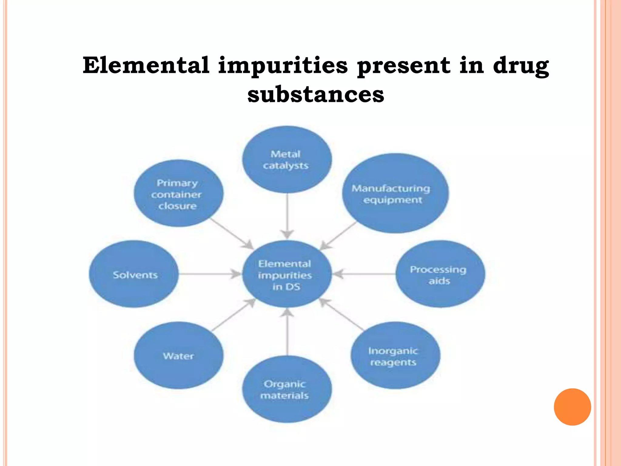 Elemental impurities present in drug
substances
 
