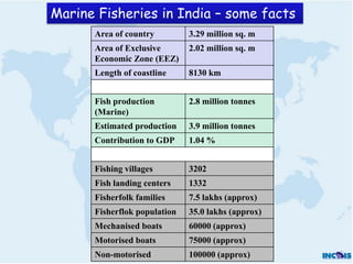 Marine Fisheries in India – some facts
      Area of country         3.29 million sq. m
      Area of Exclusive       2.02...