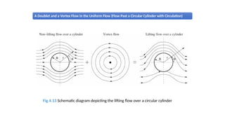 Potential flow theory - aerodynamics.pptx