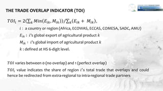 THE TRADE OVERLAP INDICATOR (TOI)
𝑇𝑂𝐼𝑖 = 2 𝑘 𝑀𝑖𝑛 𝐸𝑖𝑘, 𝑀𝑖𝑘 𝑘 𝐸𝑖𝑘 + 𝑀𝑖𝑘 ,
𝑖 : a country or region (Africa, ECOWAS, ECCAS, CO...