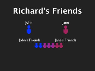 Richard’s Friends
     John             Jane



 John’s Friends   Jane’s Friends
 