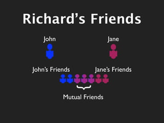 Richard’s Friends
     John                    Jane



 John’s Friends        Jane’s Friends
                  }
            Mutual Friends
 