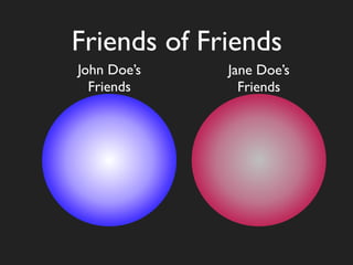 Friends of Friends
John Doe’s   Jane Doe’s
  Friends      Friends
 