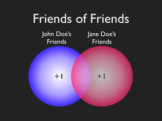 Friends of Friends
 John Doe’s   Jane Doe’s
   Friends      Friends




     +1          +1
 