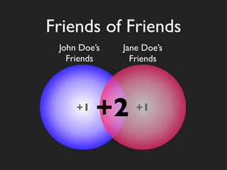 Friends of Friends
 John Doe’s   Jane Doe’s
   Friends      Friends




     +1
          +2     +1
 