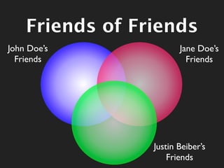 Friends of Friends
John Doe’s              Jane Doe’s
  Friends                 Friends




                 Justin Beiber’s
                     Friends
 