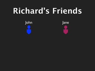 Richard’s Friends
   John     Jane
 