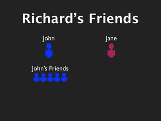 Richard’s Friends
     John         Jane



 John’s Friends
 