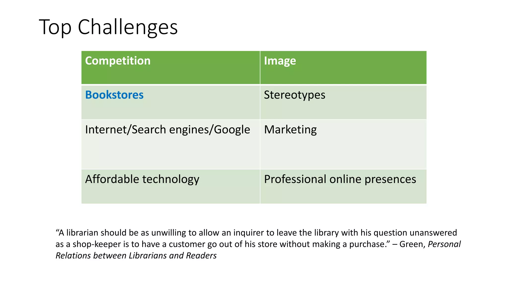 Top Challenges
Competition Image
Bookstores Stereotypes
Internet/Search engines/Google Marketing
Affordable technology Professional online presences
“A librarian should be as unwilling to allow an inquirer to leave the library with his question unanswered
as a shop-keeper is to have a customer go out of his store without making a purchase.” – Green, Personal
Relations between Librarians and Readers
Competition Image
Bookstores Stereotypes
Internet/Search engines/Google Marketing
Affordable technology Professional online presences
 