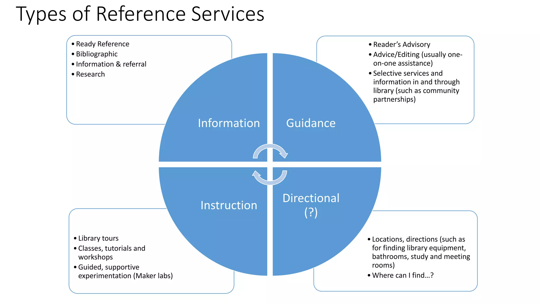 Types of Reference Services
•Locations, directions (such as
for finding library equipment,
bathrooms, study and meeting
rooms)
•Where can I find…?
•Library tours
•Classes, tutorials and
workshops
•Guided, supportive
experimentation (Maker labs)
•Reader’s Advisory
•Advice/Editing (usually one-
on-one assistance)
•Selective services and
information in and through
library (such as community
partnerships)
•Ready Reference
•Bibliographic
•Information & referral
•Research
Information Guidance
Directional
(?)
Instruction
 