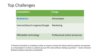 Top Challenges
Competition Image
Bookstores Stereotypes
Internet/Search engines/Google Marketing
Affordable technology Professional online presences
“A librarian should be as unwilling to allow an inquirer to leave the library with his question unanswered
as a shop-keeper is to have a customer go out of his store without making a purchase.” – Green, Personal
Relations between Librarians and Readers
Competition Image
Bookstores Stereotypes
Internet/Search engines/Google Marketing
Affordable technology Professional online presences
 