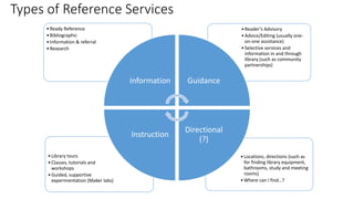 Types of Reference Services
•Locations, directions (such as
for finding library equipment,
bathrooms, study and meeting
rooms)
•Where can I find…?
•Library tours
•Classes, tutorials and
workshops
•Guided, supportive
experimentation (Maker labs)
•Reader’s Advisory
•Advice/Editing (usually one-
on-one assistance)
•Selective services and
information in and through
library (such as community
partnerships)
•Ready Reference
•Bibliographic
•Information & referral
•Research
Information Guidance
Directional
(?)
Instruction
 
