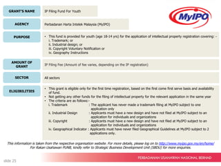 GRANT’S NAME
AGENCY
PURPOSE
AMOUNT OF
GRANT
SECTOR
ELIGIBILITIES
IP Filing Fund For Youth
Perbadanan Harta Intelek Malaysia (MyIPO)
• This fund is provided for youth (age 18-14 yrs) for the application of intellectual property registration covering: -
i. Trademark; or
ii. Industrial design; or
iii. Copyright Voluntary Notification or
iv. Geography Instructions
IP Filing Fee (Amount of fee varies, depending on the IP registration)
All sectors
• This grant is eligible only for the first time registration, based on the first come first serve basis and availability
of fund.
• Not getting any other funds for the filing of intellectual property for the relevant application in the same year
• The criteria are as follows:-
i. Trademark : The applicant has never made a trademark filing at MyIPO subject to one
application only
ii. Industrial Design : Applicants must have a new design and have not filed at MyIPO subject to an
application for individuals and organizations
iii. Copyright : Applicants must have a new design and have not filed at MyIPO subject to an
application for individuals and organizations
iv. Geographical Indicator : Applicants must have never filed Geographical Guidelines at MyIPO subject to 2
applications only.
This information is taken from the respective organisation website. For more details, please log on to http://www.myipo.gov.my/en/home/
For Rakan Usahawan PUNB, kindly refer to Strategic Business Development Unit (SBDU) for more enquiries.
slide 25
 