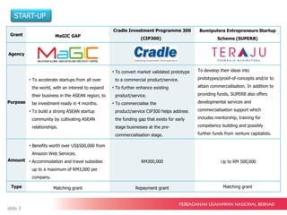 Grant MaGIC GAP
Cradle Investment Programme 300
(CIP300)
Bumiputera Entrepreneurs Startup
Scheme (SUPERB)
Agency
Purpose
• To accelerate startups from all over
the world, with an interest to expand
their business in the ASEAN region, to
be investment-ready in 4 months.
• To build a strong ASEAN startup
community by cultivating ASEAN
relationships.
• To convert market validated prototype
to a commercial product/service.
• To further enhance existing
product/service.
• To commercialise the
product/service CIP300 helps address
the funding gap that exists for early
stage businesses at the pre-
commercialisation stage.
To develop their ideas into
prototypes/proof-of-concepts and/or to
attain commercialisation. In addition to
providing funds, SUPERB also offers
developmental services and
commercialisation support which
includes mentorship, training for
competency building and possibly
further funds from venture capitalists.
Amount
• Benefits worth over US$500,000 from
Amazon Web Services.
• Accommodation and travel subsidies
up to a maximum of RM3,000 per
company.
RM300,000 Up to RM 500,000
Type Matching grant Repayment grant Matching grant
START-UP
slide 3
 