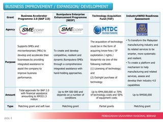 Grant
Business Accelerator
Programme 2.0 (BAP 2.0)
Bumiputera Enterprise
Enhancement Programme
(BEEP)
Technology Acquisition
Fund (TAF)
Industry4WRD Readiness
Assessment
Agency
Purpose
Supports SMEs and
microenterprises (MEs) to
develop and accelerate their
businesses by providing
integrated assistance to
assist the company to
improve business
performance.
To create and develop
competitive, resilient and
dynamic Bumiputera SMEs
through a comprehensive
integrated assistance with
hand-holding approaches.
The acquisition of technology
could be in the form of
acquiring know-how / IP
exploitation / rights /
blueprints via one of the
following methods:
(1) Licensing of technology;
and
(2) Outright purchase of
technology
• To transform the Malaysian
manufacturing industry and
its related services to be
smarter, more systematic
and resilient.
• To create a platform and
mechanism to help
manufacturing and related
services, assess and
develop their industry 4.0
capabilities
Amount
Total approvals for BAP 2.0
with financial assistance
amounting to RM321.3
million
Up to RM 500 000 and
depends on a number of
conditions
Up to RM4,000,000 or 70%
of technology costs and 50%
of equipment costs
Up to RM500,000
Type Matching grant and soft loan Matching grant Partial grants Matching grant
BUSINESS IMPROVEMENT / EXPANSION/ DEVELOPMENT
slide 4
 