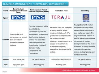 Grant
Dana Bantuan
Pembangunan Francais
(DBPF)
Pembangunan Produk
Francais Tempatan (PPFT)
Facilitation Fund GroomBig
Agency
Purpose
To encourage local
entrepreneurs to convert
their conventional
business to franchise
business.
Franchise consultants will be
appointed by the
Government to guide the
entrepreneurs in developing
their franchise business
system. The costs of the
consultancy services are
funded by the Ministry of
Domestic Trade,
Co-operatives and
Consumerism.
Facilitation Fund was created as
a tipping point for private
investment initiatives. A 15%
grant of the total eligible costs
for infrastructure and
equipment components act as a
catalyst for investment by
Bumiputera companies,
especially in high-impact NKEA
sectors.
To upgrade small & medium
entrepreneur so they will be
viable and able to compete in
open market and export. The
program approach is based on
services needed by Bumiputera
entrepreneur in various
developmental level that involve
increament in quality assurance,
optimation of production
process, packaging design and
brand development.
Amount Up to RM100,000 No specific amount RM 500,000 - RM30,000,000 No specific amount
Type Repayment grant Matching grant Matching grant Matching grant
BUSINESS IMPROVEMENT / EXPANSION/ DEVELOPMENT
slide 6
 