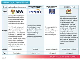 Grant Steinbeis Innovation Voucher
Public-Private Research
Network (PPRN)
SIRIM-Fraunhofer
Programme
MESTECC R&D Fund
Agency
Purpose
To carry out technical and non-
technical research for industry
players who engage Steinbeis
Malaysia Foundation to help
solve their industrial problems.
The STIV could be redeemed
against the cost of scientific
services, development or
production of a product, service
or process: e.g. technology and
market research, feasibility
studies, materials studies, design
studies., design engineering,
service engineering, prototype
construction, product testing for
quality assurance, etc.
To close the technological
knowledge gap, increase
productivity and strengthen
Malaysian economic
development through
innovation and
commercialization programs.
To improve productivity
of SMEs through
technology penetration
and upgrading in
manufacturing sector.
For businesses and researchers
that interested in obtaining fund
to carry out projects for economic
growth and societal benefit.
Proposed projects must be at
least at Proof of Concept (POC)
level; it must be well-designed,
scientifically valid, and
competitive with current
technologies and research works.
The project output shall be new
products, processes or systems by
which value can be created for
customers, businesses and
society.
Amount No specific amount RM50,000 Up to RM200,000,000 RM3,000,000 for 24 Months
Type Matching grant Matching grant Matching grant Matching grant
RESEARCH & DEVELOPMENT
slide 7
 