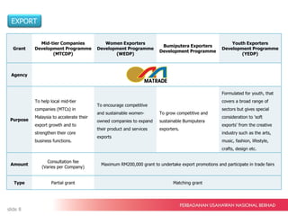 Grant
Mid-tier Companies
Development Programme
(MTCDP)
Women Exporters
Development Programme
(WEDP)
Bumiputera Exporters
Development Programme
Youth Exporters
Development Programme
(YEDP)
Agency
Purpose
To help local mid-tier
companies (MTCs) in
Malaysia to accelerate their
export growth and to
strengthen their core
business functions.
To encourage competitive
and sustainable women-
owned companies to expand
their product and services
exports
To grow competitive and
sustainable Bumiputera
exporters.
Formulated for youth, that
covers a broad range of
sectors but gives special
consideration to 'soft
exports' from the creative
industry such as the arts,
music, fashion, lifestyle,
crafts, design etc.
Amount
Consultation fee
(Varies per Company)
Maximum RM200,000 grant to undertake export promotions and participate in trade fairs
Type Partial grant Matching grant
EXPORT
slide 8
 