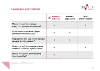 Potential
In Focus
Бизнес-
опросники
Тесты
способностей
Можно ли получить четкий
ответ про наличие потенциала? ● ●
Охватывает ли разные сферы
(является комплексным)? ● ●
Подходит ли для оценки менеджеров
среднего и топ-уровня? ● ●
Можно ли выбрать приоритетные
шкалы и сократить время оценки? ● ●
Можно ли оценить обучаемость
(learning agility)? ●
7
Сравнение альтернатив
Разработано «ЭКОПСИ Консалтинг»
 