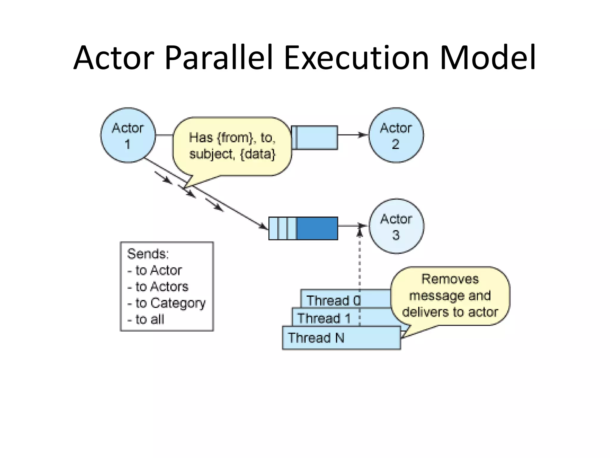 Actor Parallel Execution Model 
 