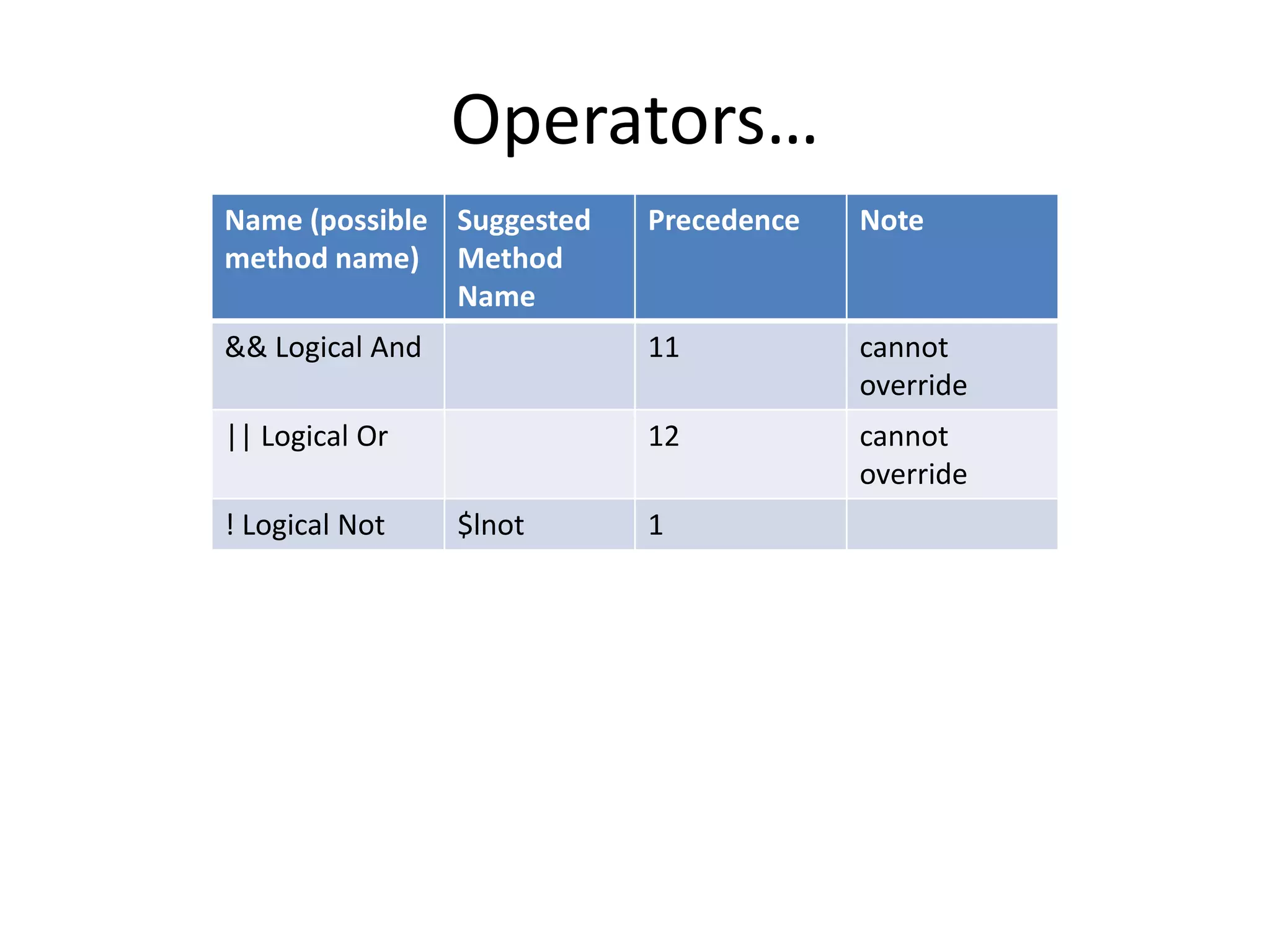 Operators… 
Name (possible 
method name) 
Suggested 
Method 
Name 
Precedence Note 
&& Logical And 11 cannot 
override 
|| Logical Or 12 cannot 
override 
! Logical Not $lnot 1 
 