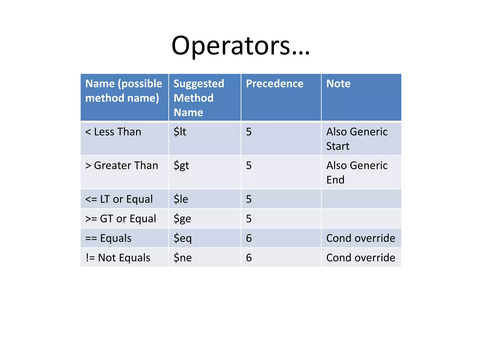 Operators… 
Name (possible 
method name) 
Suggested 
Method 
Name 
Precedence Note 
< Less Than $lt 5 Also Generic 
Start 
> Greater Than $gt 5 Also Generic 
End 
<= LT or Equal $le 5 
>= GT or Equal $ge 5 
== Equals $eq 6 Cond override 
!= Not Equals $ne 6 Cond override 
 