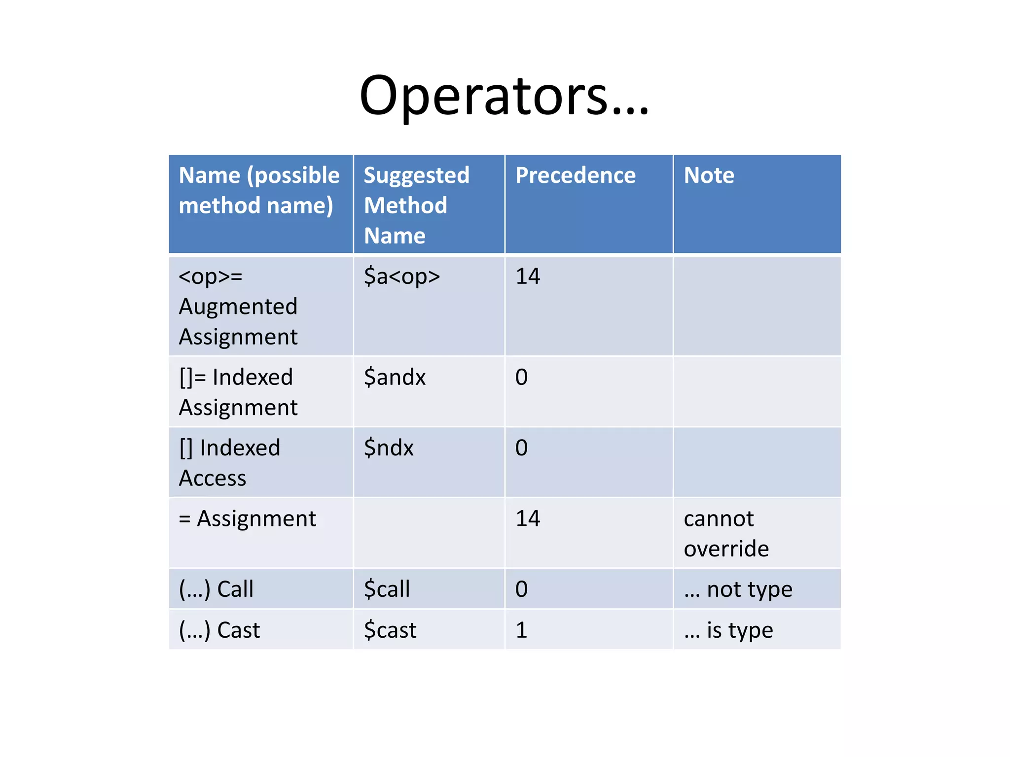 Operators… 
Name (possible 
method name) 
Suggested 
Method 
Name 
Precedence Note 
<op>= 
Augmented 
Assignment 
$a<op> 14 
[]= Indexed 
Assignment 
$andx 0 
[] Indexed 
Access 
$ndx 0 
= Assignment 14 cannot 
override 
(…) Call $call 0 … not type 
(…) Cast $cast 1 … is type 
 