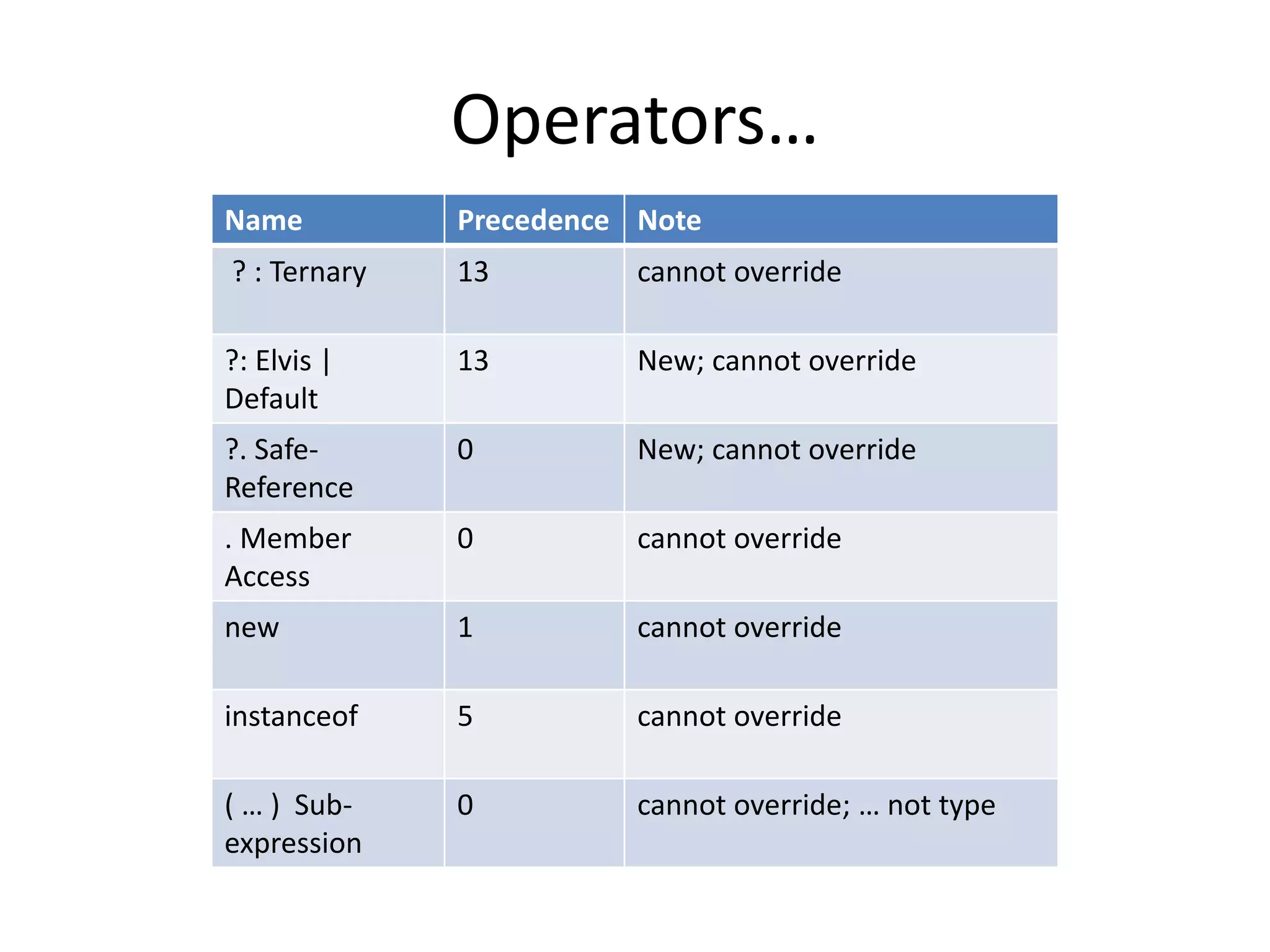 Operators… 
Name Precedence Note 
? : Ternary 13 cannot override 
?: Elvis | 
Default 
13 New; cannot override 
?. Safe- 
Reference 
0 New; cannot override 
. Member 
Access 
0 cannot override 
new 1 cannot override 
instanceof 5 cannot override 
( … ) Sub-expression 
0 cannot override; … not type 
 