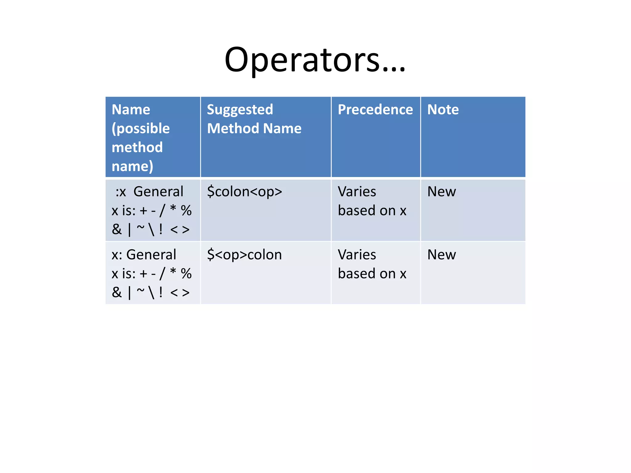 Operators… 
Name 
(possible 
method 
name) 
Suggested 
Method Name 
Precedence Note 
:x General 
x is: + - / * % 
& | ~  ! < > 
$colon<op> Varies 
based on x 
New 
x: General 
x is: + - / * % 
& | ~  ! < > 
$<op>colon Varies 
based on x 
New 
 