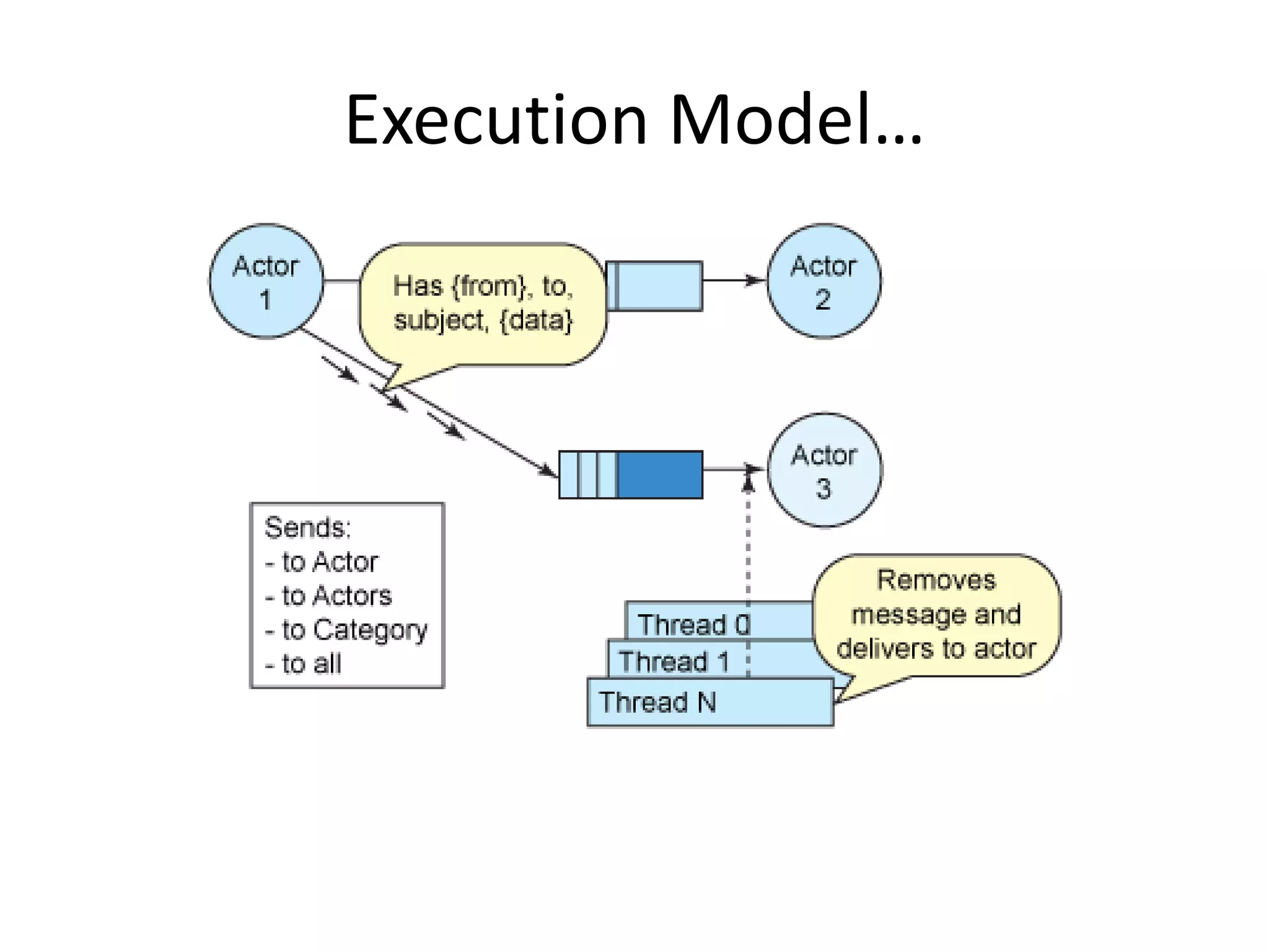 Execution Model… 
 
