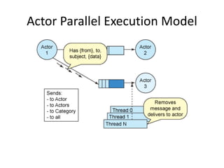 Actor Parallel Execution Model 
 