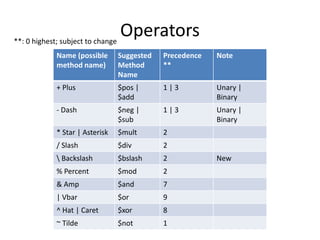 Operators 
**: 0 highest; subject to change 
Name (possible 
method name) 
Suggested 
Method 
Name 
Precedence 
** 
Note 
+ Plus $pos | 
$add 
1 | 3 Unary | 
Binary 
- Dash $neg | 
$sub 
1 | 3 Unary | 
Binary 
* Star | Asterisk $mult 2 
/ Slash $div 2 
 Backslash $bslash 2 New 
% Percent $mod 2 
& Amp $and 7 
| Vbar $or 9 
^ Hat | Caret $xor 8 
~ Tilde $not 1 
 