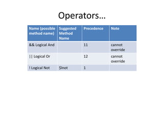 Operators… 
Name (possible 
method name) 
Suggested 
Method 
Name 
Precedence Note 
&& Logical And 11 cannot 
override 
|| Logical Or 12 cannot 
override 
! Logical Not $lnot 1 
 