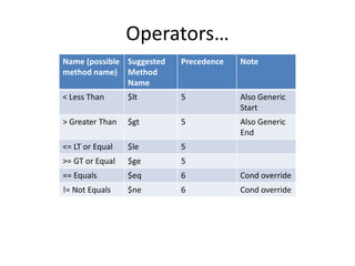Operators… 
Name (possible 
method name) 
Suggested 
Method 
Name 
Precedence Note 
< Less Than $lt 5 Also Generic 
Start 
> Greater Than $gt 5 Also Generic 
End 
<= LT or Equal $le 5 
>= GT or Equal $ge 5 
== Equals $eq 6 Cond override 
!= Not Equals $ne 6 Cond override 
 