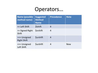 Operators… 
Name (possible 
method name) 
Suggested 
Method 
Name 
Precedence Note 
<< Left Shift $lshift 4 
>> Signed Right 
$srshift 4 
Shift 
>>> Unsigned 
Right Shift 
$urshift 4 
<<< Unsigned 
Left Shift 
$urshift 4 New 
 