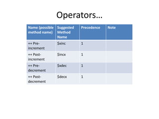 Operators… 
Name (possible 
method name) 
Suggested 
Method 
Name 
Precedence Note 
++ Pre-increment 
$xinc 1 
++ Post-increment 
$incx 1 
++ Pre-decrement 
$xdec 1 
++ Post-decrement 
$decx 1 
 