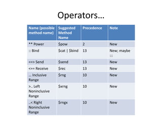 Operators… 
Name (possible 
method name) 
Suggested 
Method 
Name 
Precedence Note 
** Power $pow 2 New 
:: Bind $cat | $bind 13 New; maybe 
::: 
==> Send $send 13 New 
<== Receive $rec 13 New 
… Inclusive 
$rng 10 New 
Range 
>.. Left 
Noninclusive 
Range 
$xrng 10 New 
..< Right 
Noninclusive 
Range 
$rngx 10 New 
 
