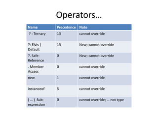 Operators… 
Name Precedence Note 
? : Ternary 13 cannot override 
?: Elvis | 
Default 
13 New; cannot override 
?. Safe- 
Reference 
0 New; cannot override 
. Member 
Access 
0 cannot override 
new 1 cannot override 
instanceof 5 cannot override 
( … ) Sub-expression 
0 cannot override; … not type 
 