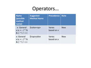 Operators… 
Name 
(possible 
method 
name) 
Suggested 
Method Name 
Precedence Note 
:x General 
x is: + - / * % 
& | ~  ! < > 
$colon<op> Varies 
based on x 
New 
x: General 
x is: + - / * % 
& | ~  ! < > 
$<op>colon Varies 
based on x 
New 
 