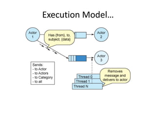 Execution Model… 
 